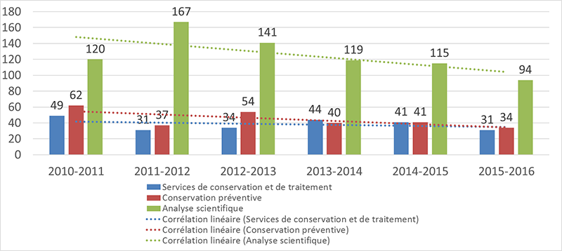 Figure 5.7 : nombre de services d'experts terminés de 2010-2011 à 2015-2016