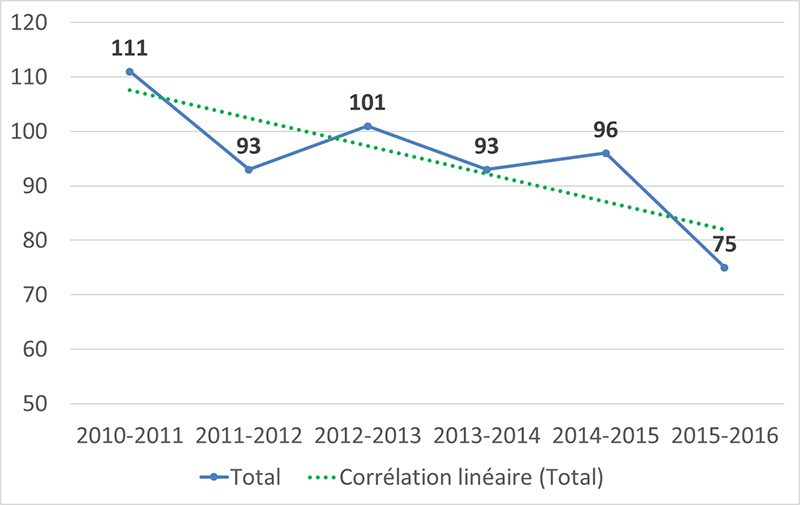 Figure 5.8 : nombre d'établissements patrimoniaux distincts qui ont reçu un service de 2010-2011 à 2015-2016