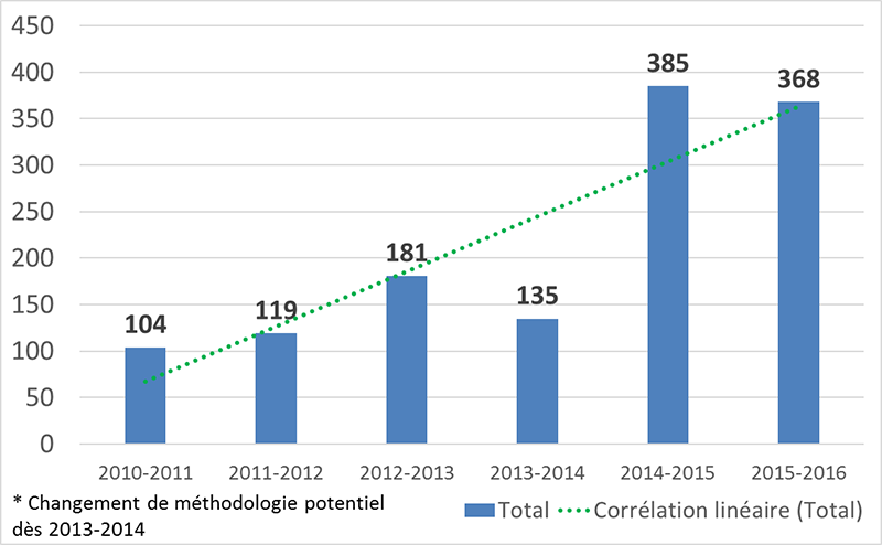 Figure 5.9 : nombre total d'objets analysés par l'ICC de 2010-2011 à 2015-2016*