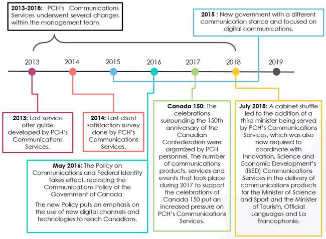 Figure 1: evolution of PCH’s Communications Services. Text version below: