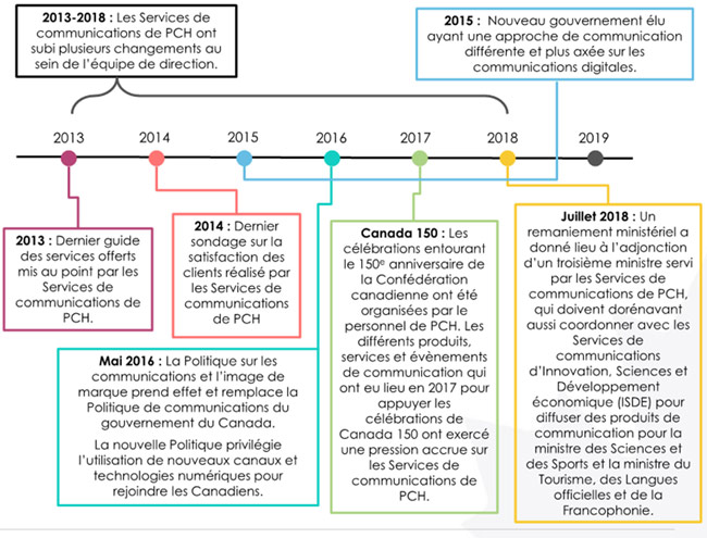 Figure 1 : évolution des Services de communications de PCH. Version textuelle ci-dessous :