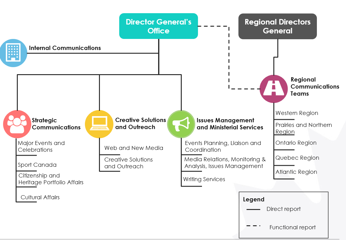 Figure 2: PCH Communications Services organizational chart. Text version below: