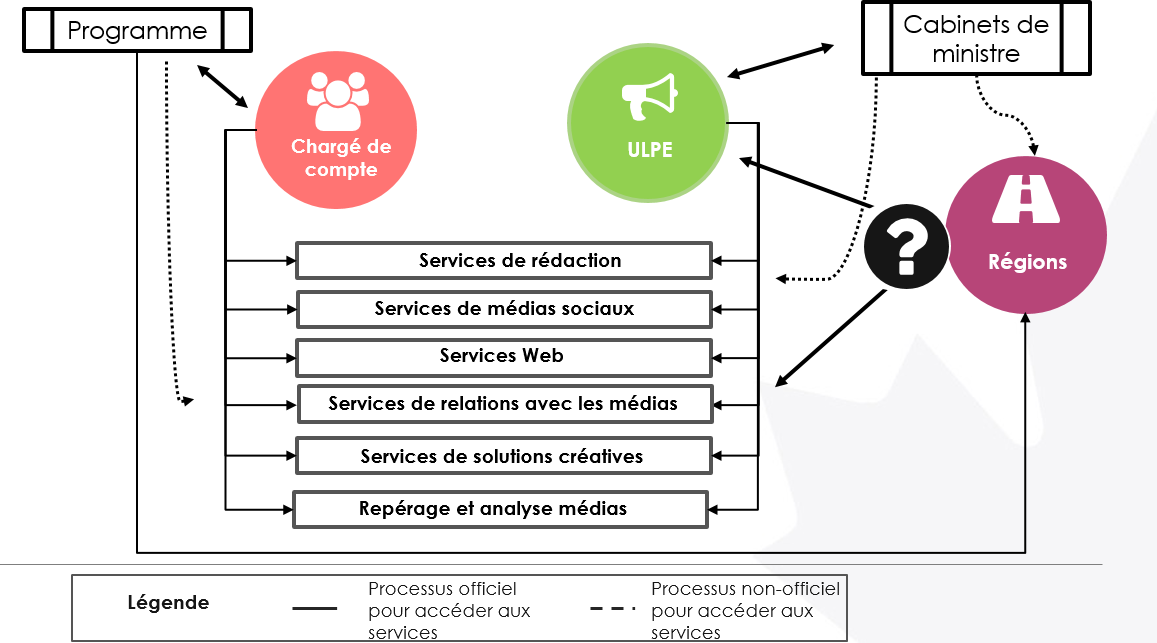 Figure 4 : organigramme de la structure organisationnelle des Services de communications de PCH. Version textuelle ci-dessous :