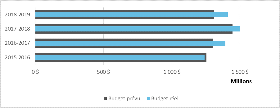Figure 6 : budget prévu et réel (PCH) (en millions de dollars). Version textuelle ci-dessous :
