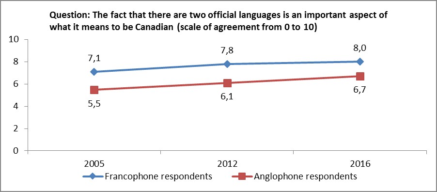 Illustration of Canadians’ changing perceptions of official languages
