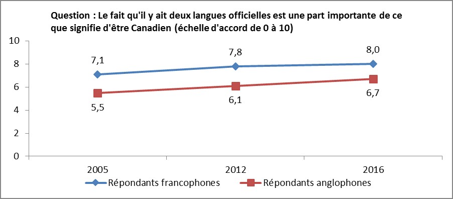 Illustration d'évolution temporelle des perceptions des Canadiens face aux langues officielles