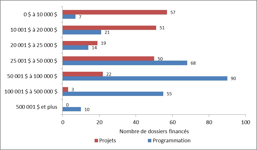 Illustration de la répartition du financement octroyé pour le sous-volet collaboration avec le secteur communautaire, par niveau et type (2015-2016)