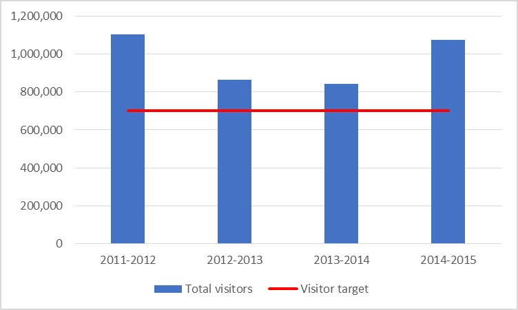 Attendance at indemnified exhibitions compared with the visitor target for 2011-2012 ? 2014-2015