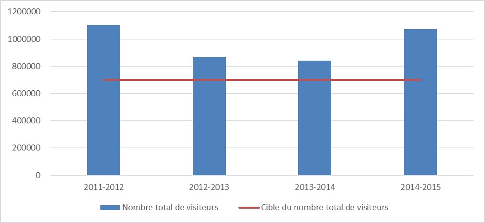 Nombre total des visiteurs et nombre ciblé pour les années 2011-2012 à 2014-2015