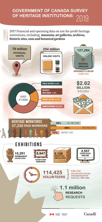 infographic for Government of Canada Survey of Heritage Institutions