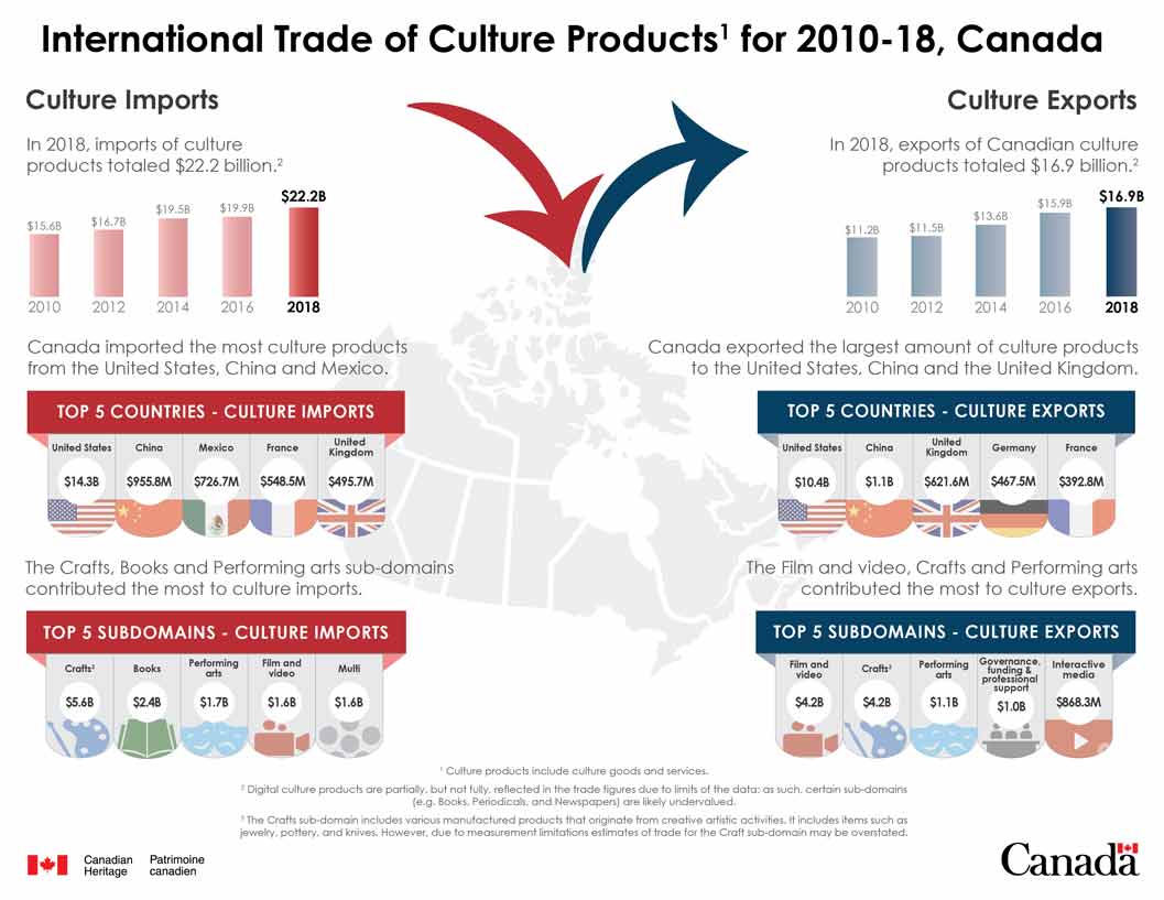 Culture Satellite Account - Canada.ca