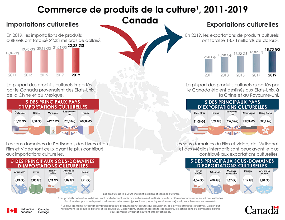 Infographie :Commerce de produits de la culture 2011-2019, Canada