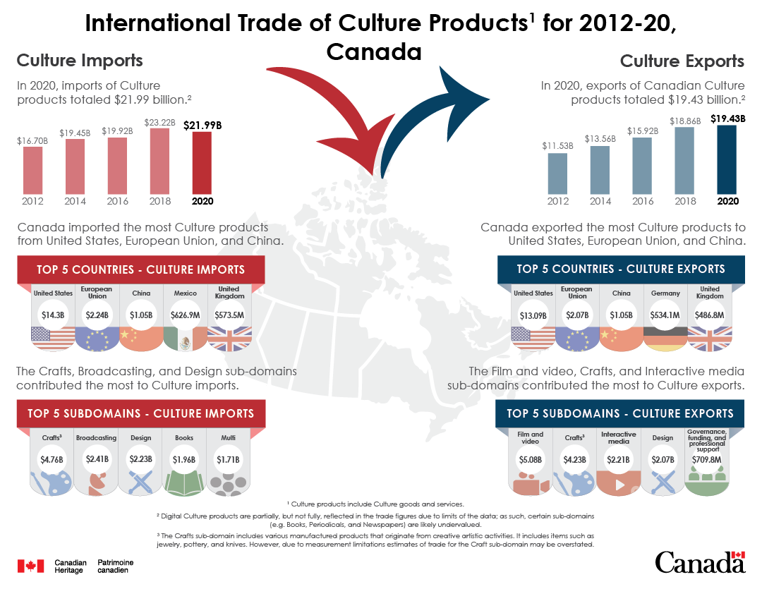 Infographic of International Trade of Culture Products for 2012-2020