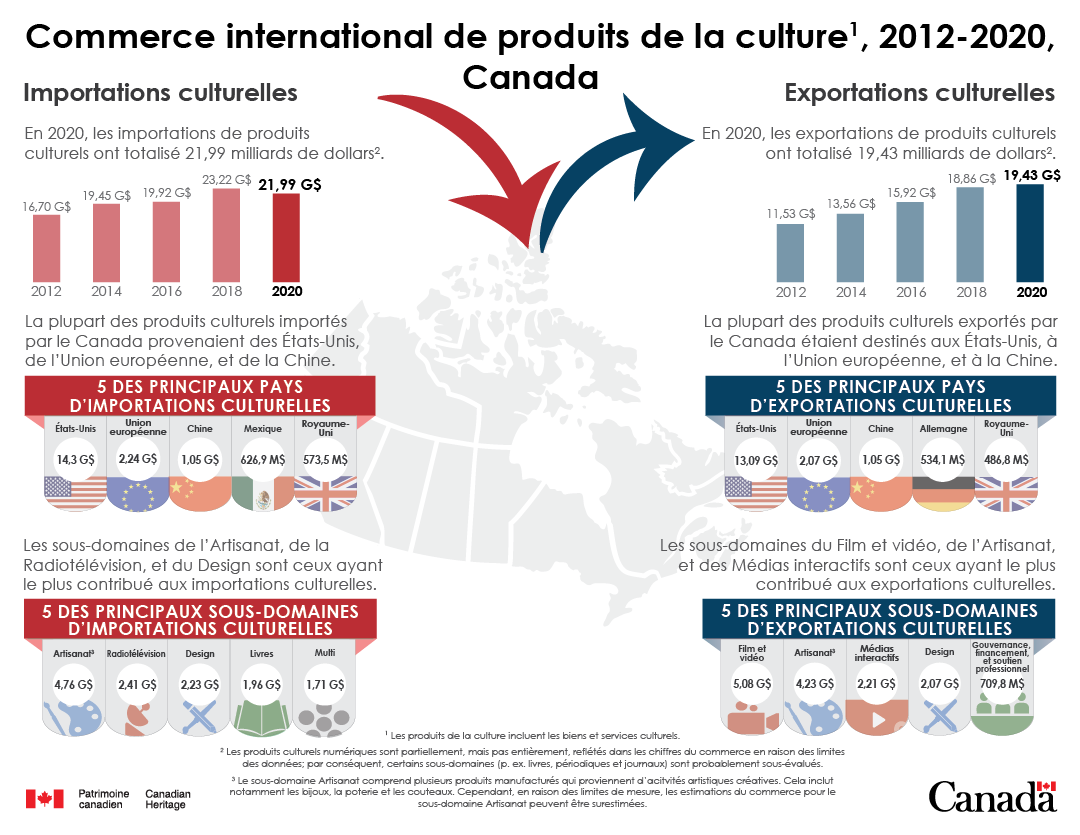 Infographie :Commerce de produits de la culture 2012-2020, Canada