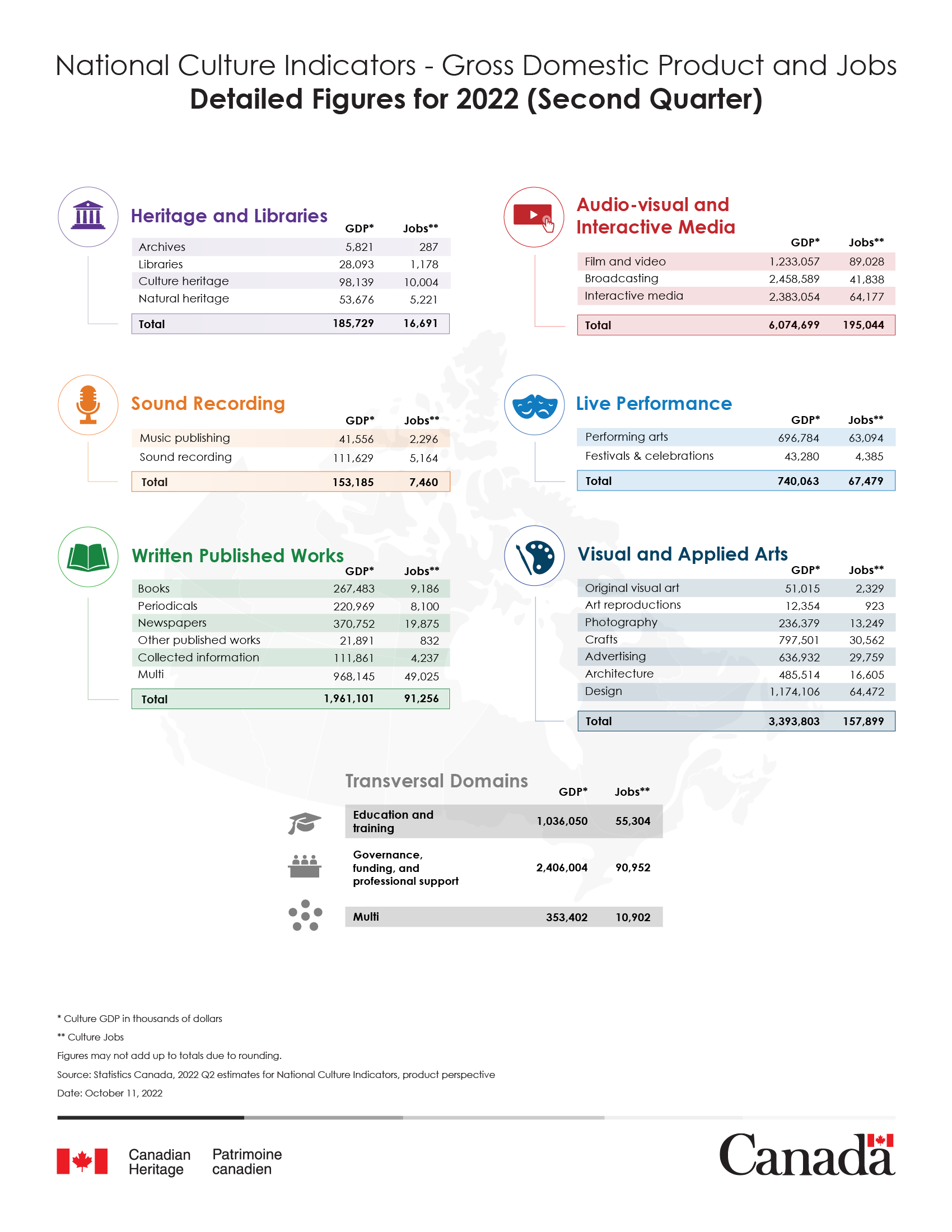 Infographic National Culture Indicators - Gross Domestic Product and Jobs - Detailed Figures for Second Quarter of 2022