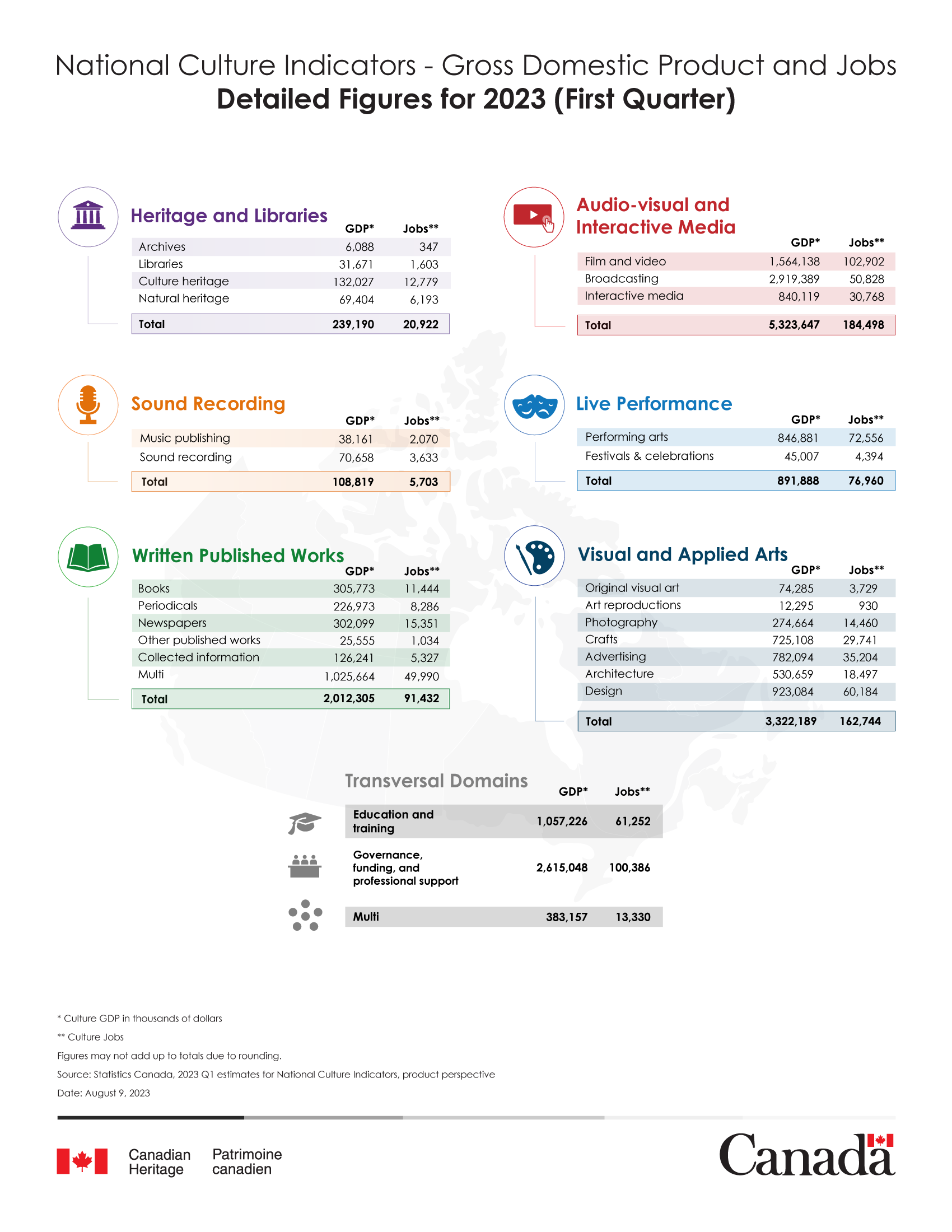 Infographic National Culture Indicators - Gross Domestic Product and Jobs - Detailed Figures for Third Quarter of 2022