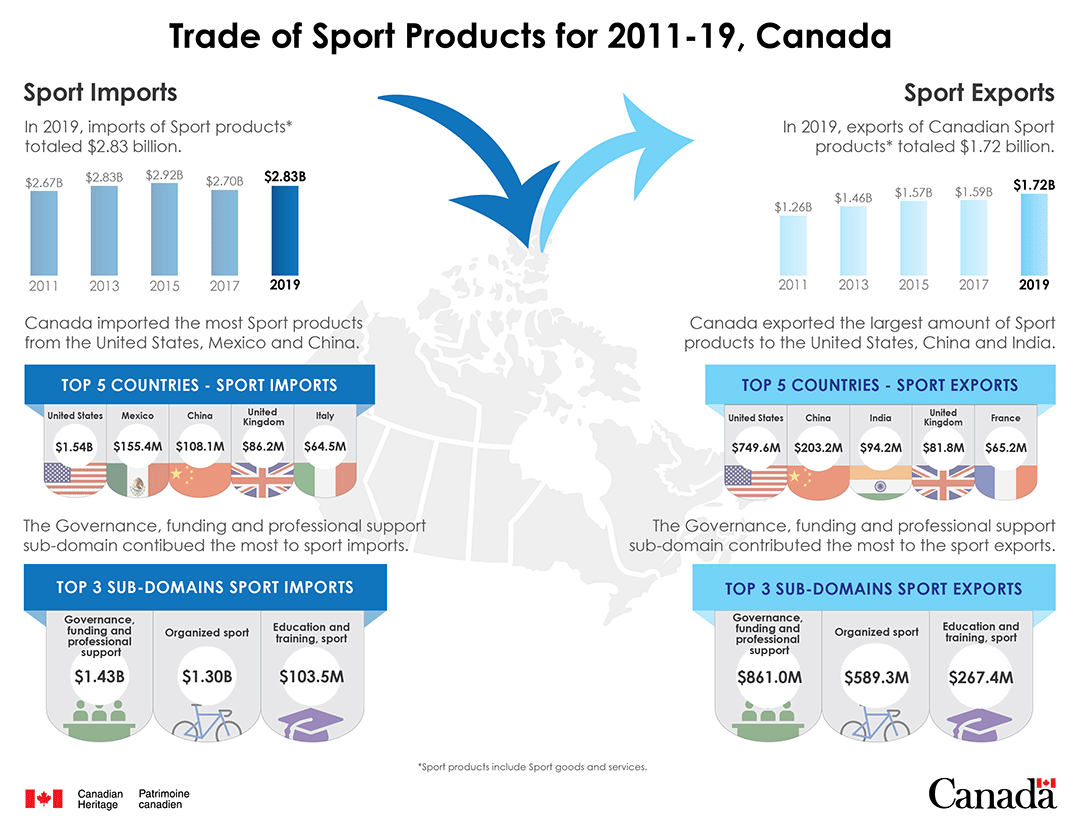 Infographic of International Trade of Sport Products for 2011-2019
