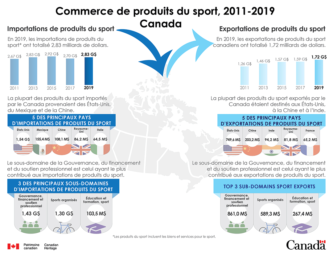 Infographie : Commerce international de produits du sport, 2011-2019
