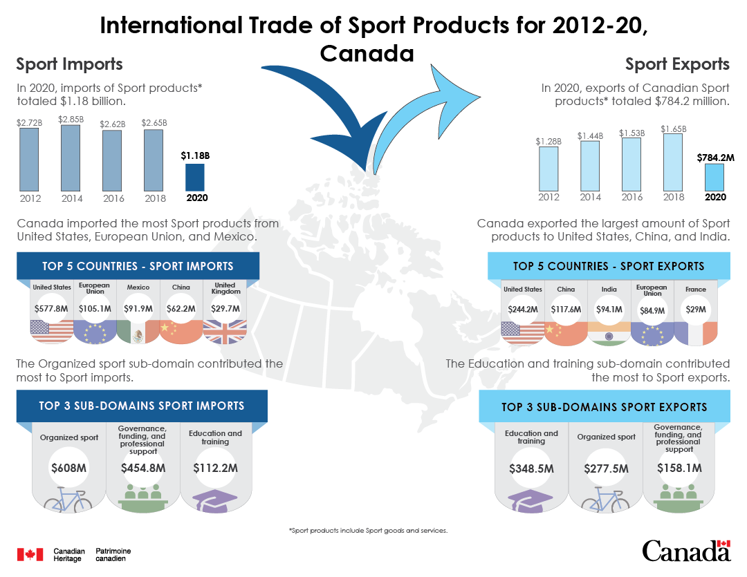 Infographic of International Trade of Sport Products for 2011-2020