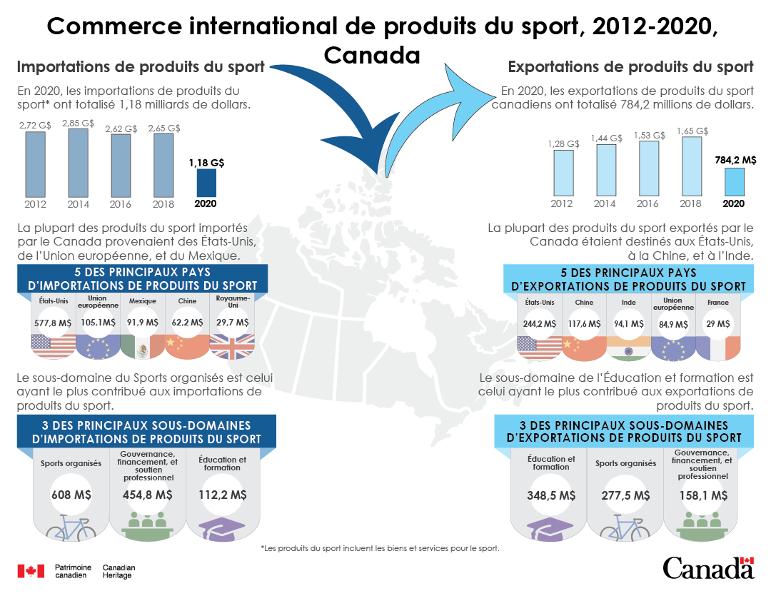Infographie : Commerce international de produits du sport, 2012-2020