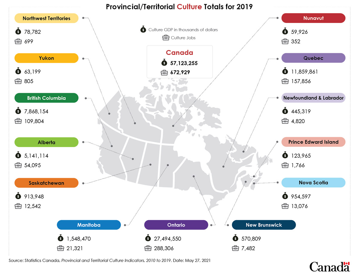 Infographic Provincial/Territorial Culture Totals for 2019