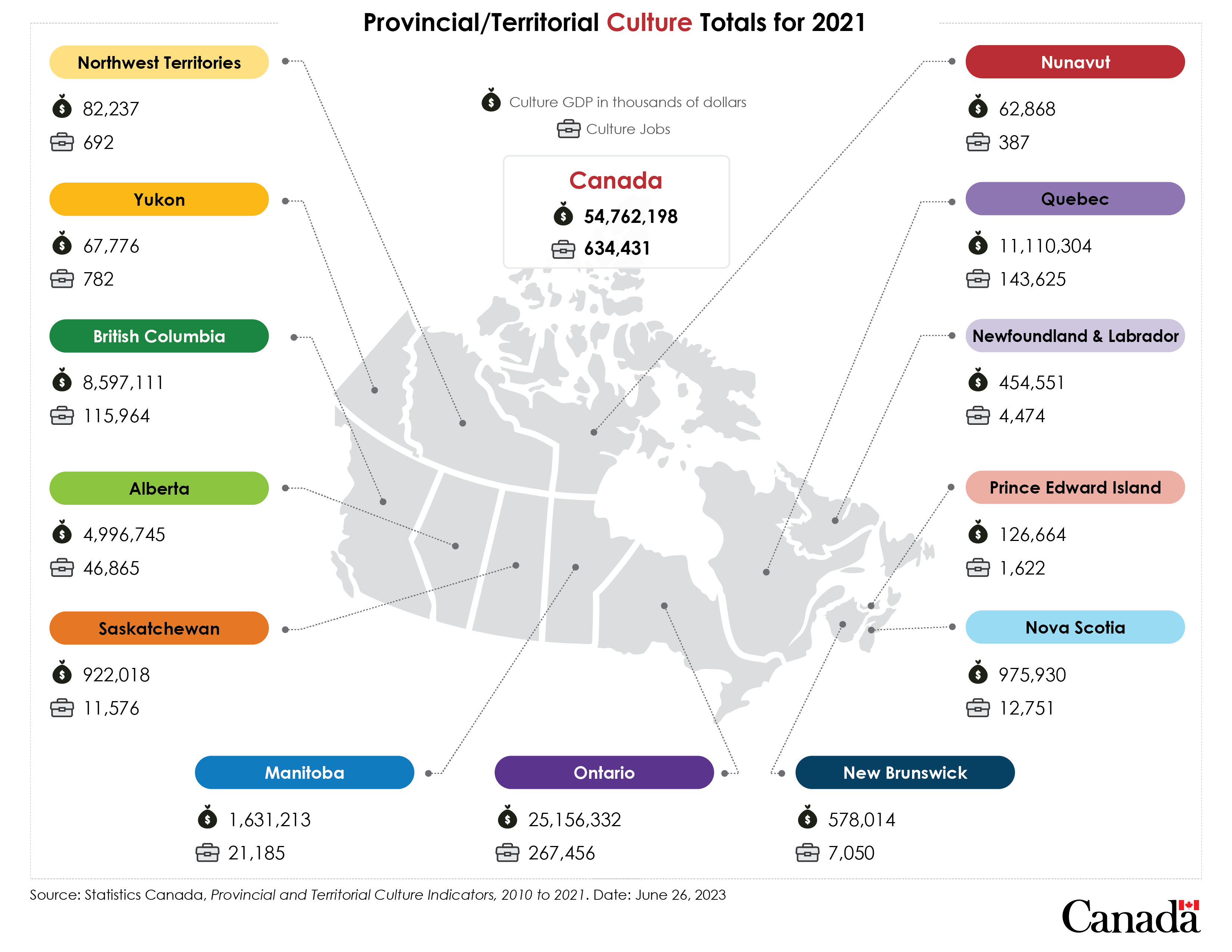 Infographic Provincial/Territorial Culture Totals for 2021