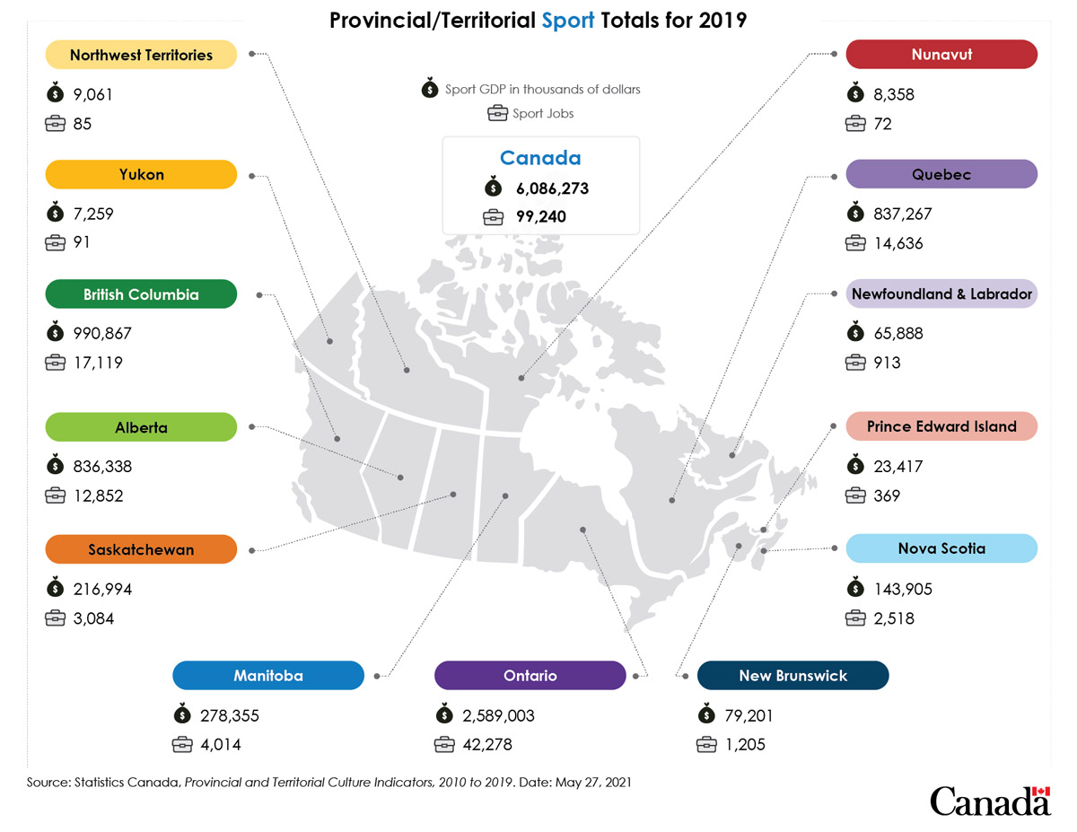 Infographic of Provincial/Territorial Sport Totals for 2019