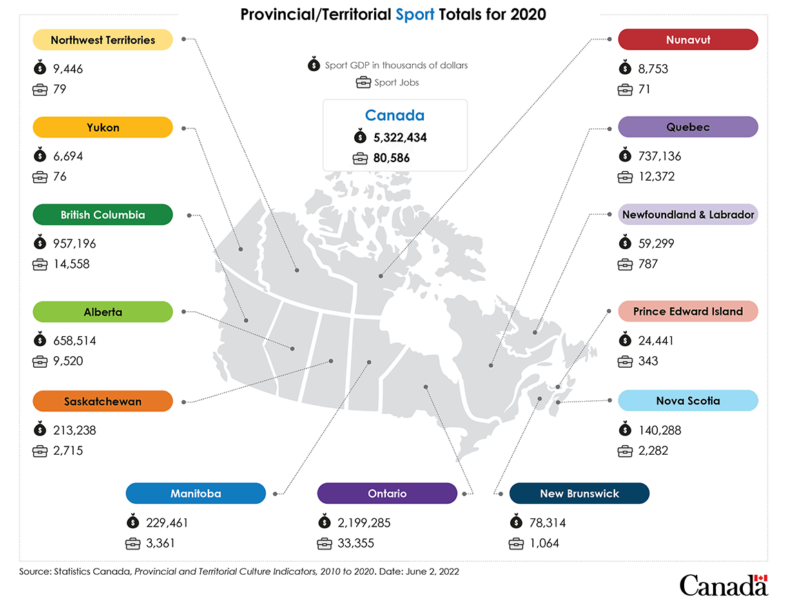 Infographic of Provincial/Territorial Sport Totals for 2020