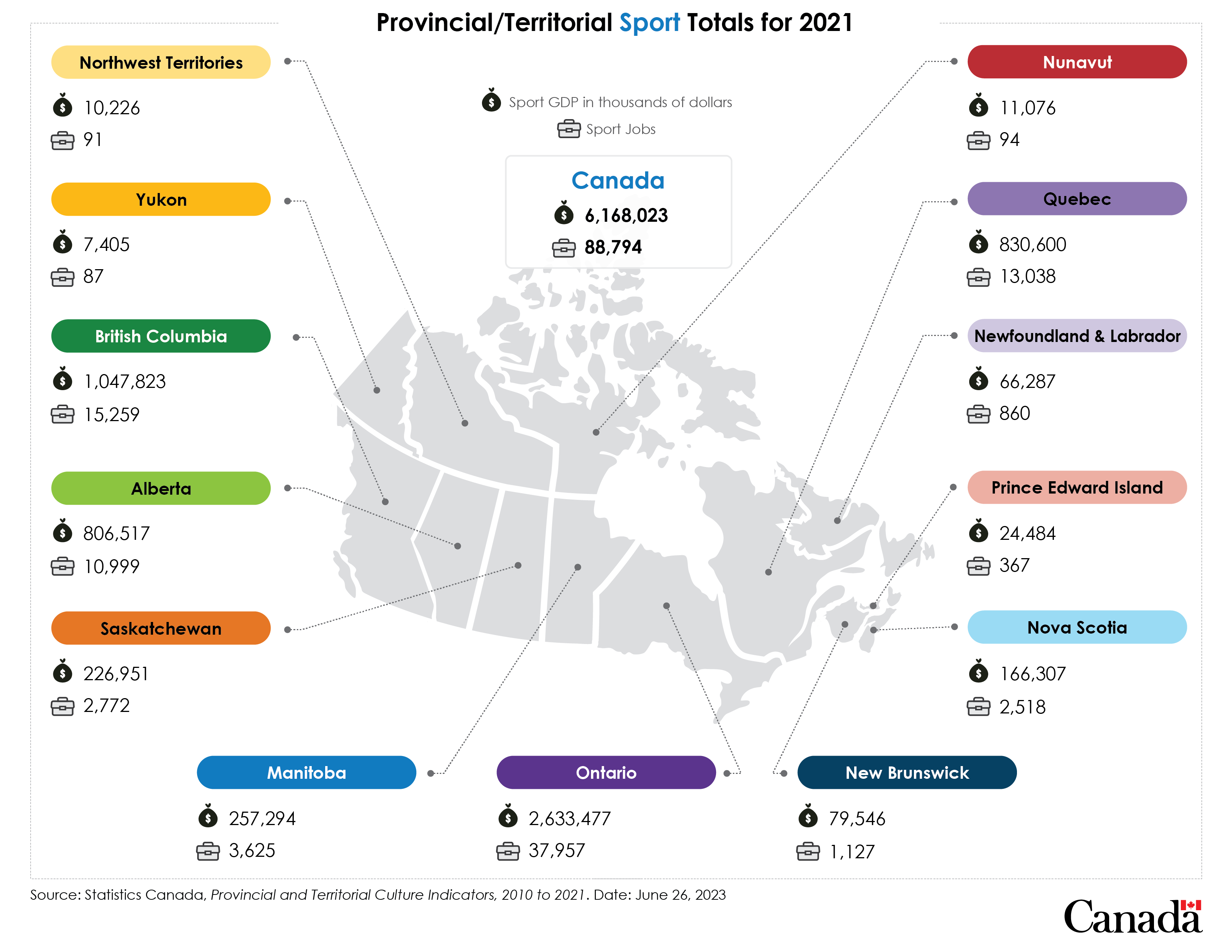 Infographic of Provincial/Territorial Sport Totals for 2021