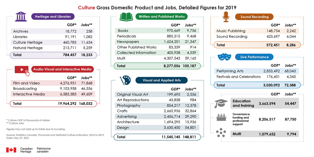 Infographic of Culture Gross Domestic Product and Jobs, Detailed Figures for 2019