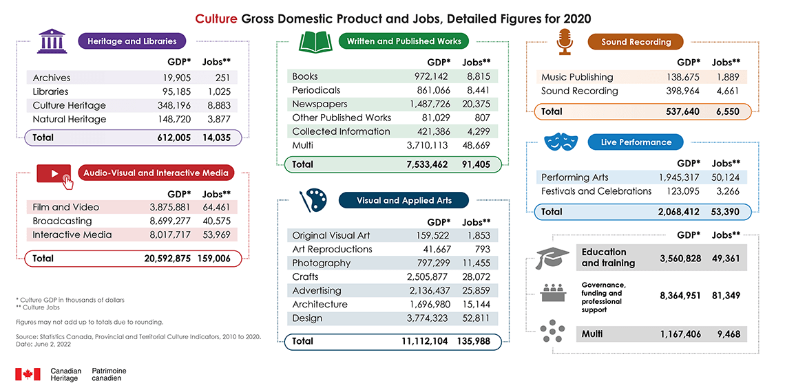 Infographic of Culture Gross Domestic Product and Jobs, Detailed Figures for 2020