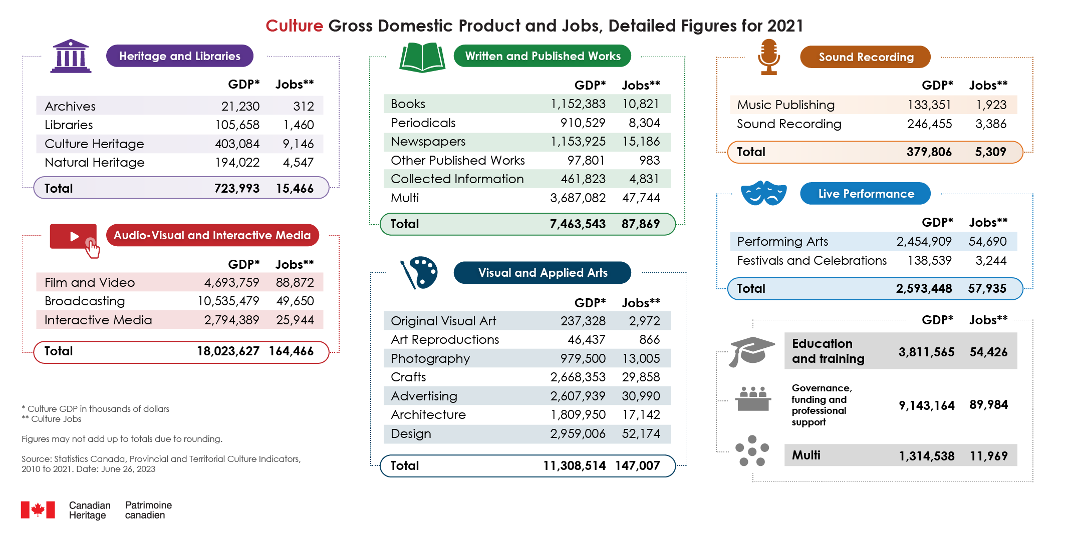 Infographic of Culture Gross Domestic Product and Jobs, Detailed Figures for 2021