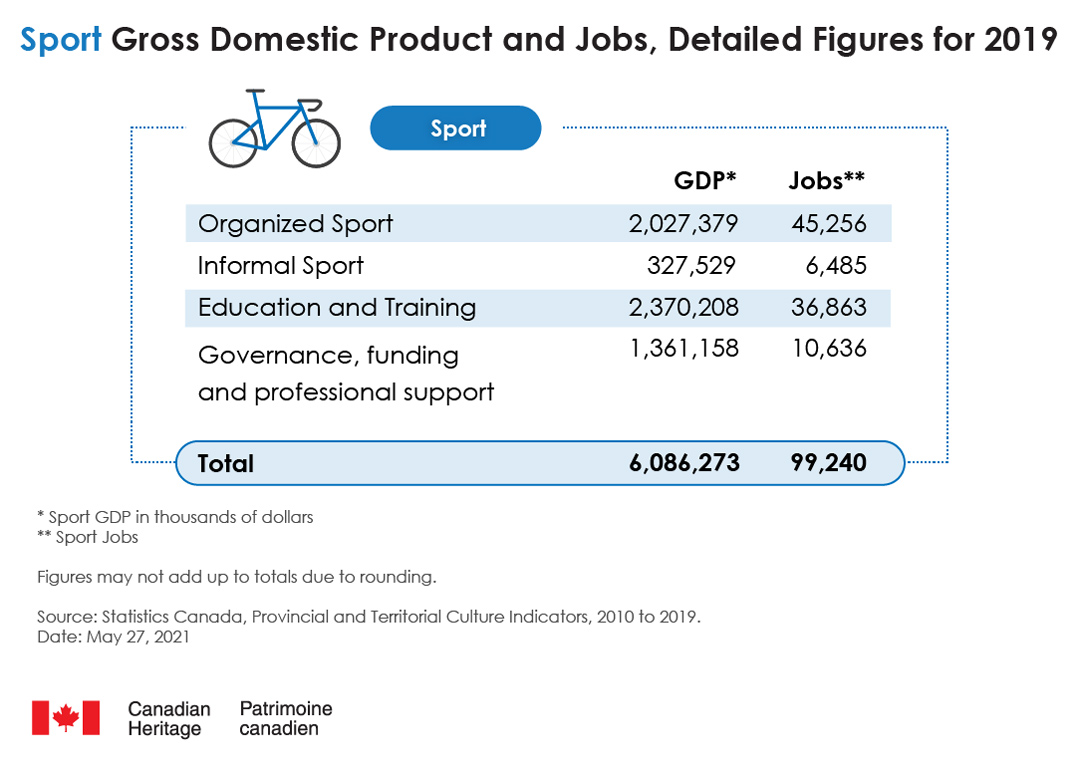 Infographic of Sport Gross Domestic Product and Jobs, Detailed Figures for 2019