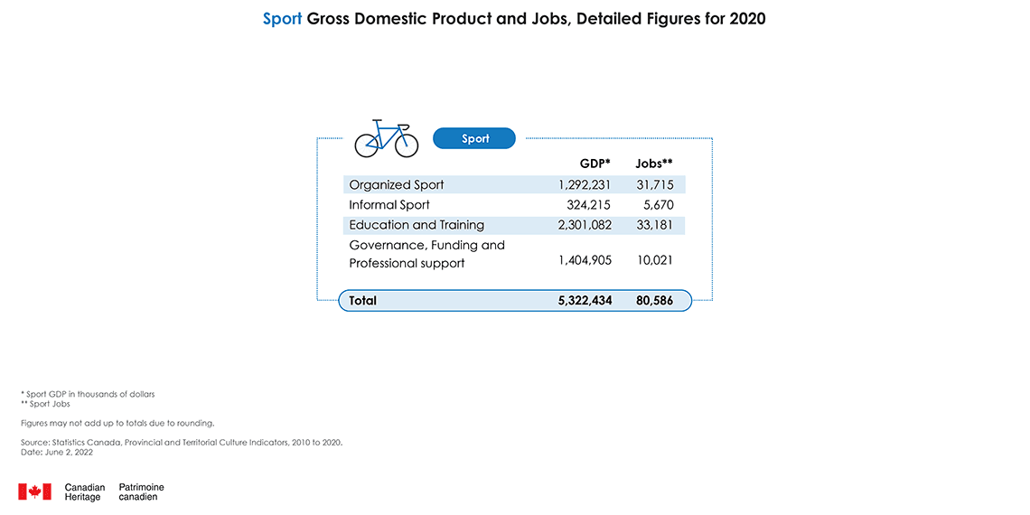 Infographic of Sport Gross Domestic Product and Jobs, Detailed Figures for 2020