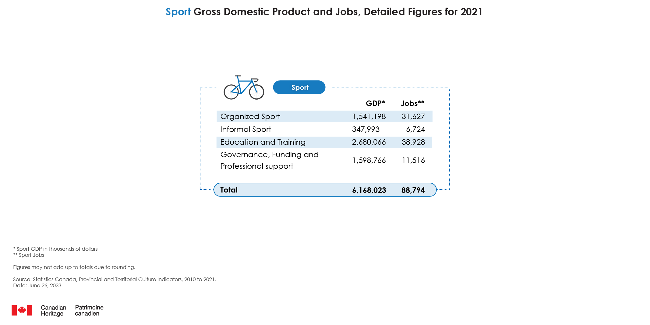Infographic of Sport Gross Domestic Product and Jobs, Detailed Figures for 2021