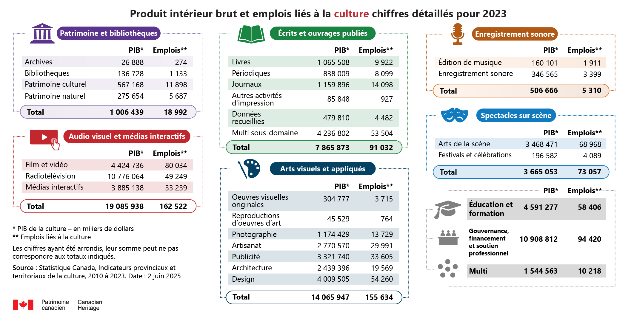 Infographie : Le produit intérieur brut et les emplois liés à la culture, chiffres détaillés, 2023