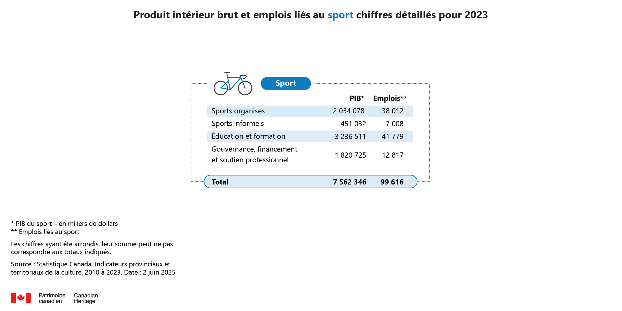 Infographie : Le produit intérieur brut et les emplois liés au sport, chiffres détaillés, 2023