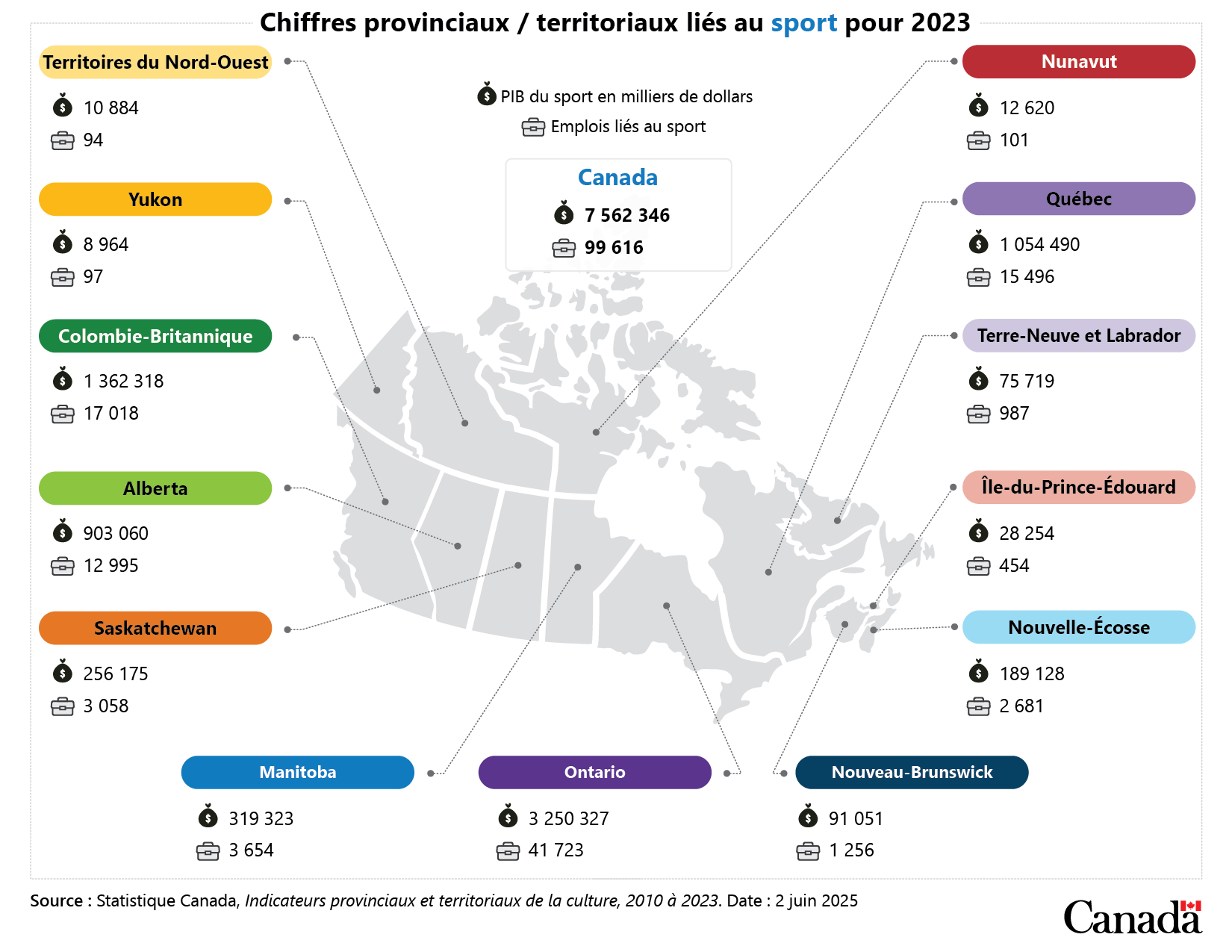 Infographie : Totaux provinciaux et territoriaux du sport, 2023