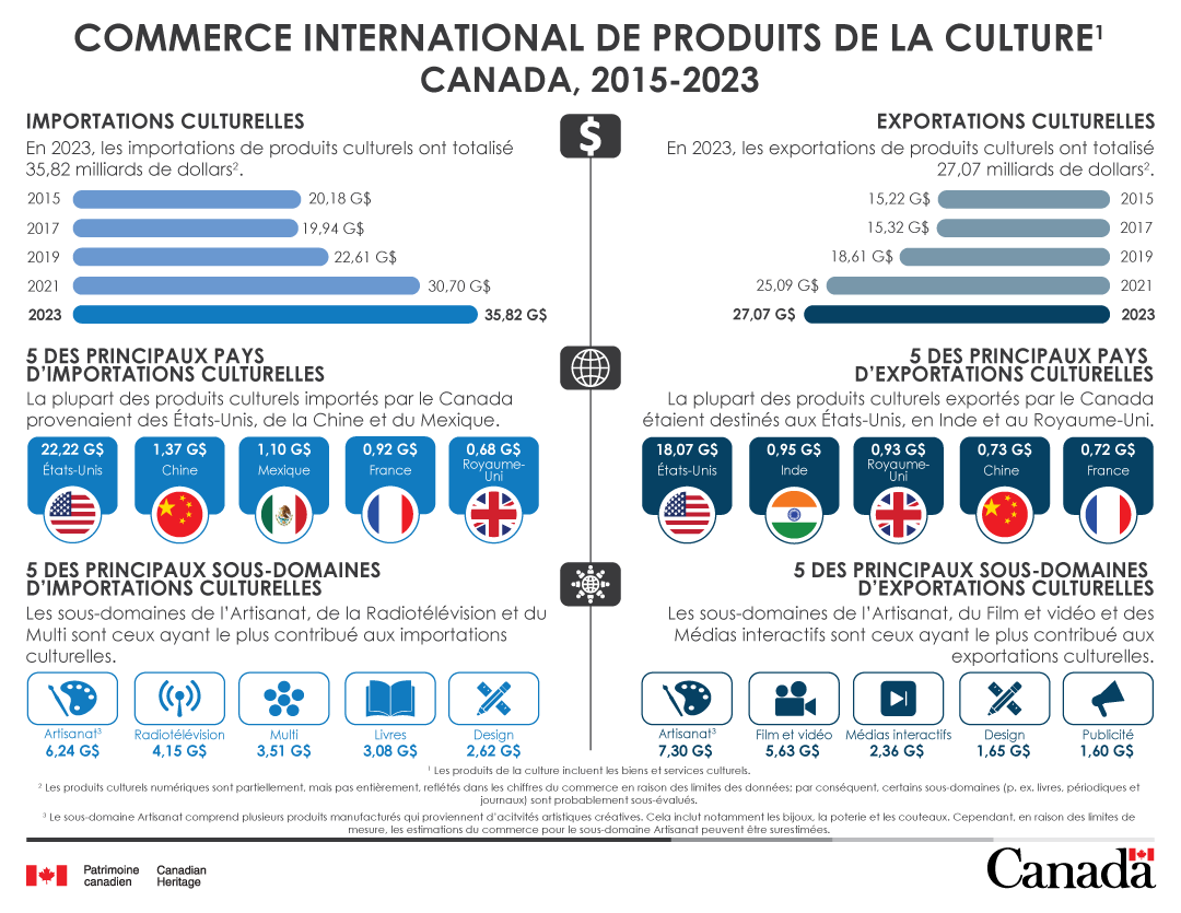 Infographie :Commerce de produits de la culture 2015-2023, Canada