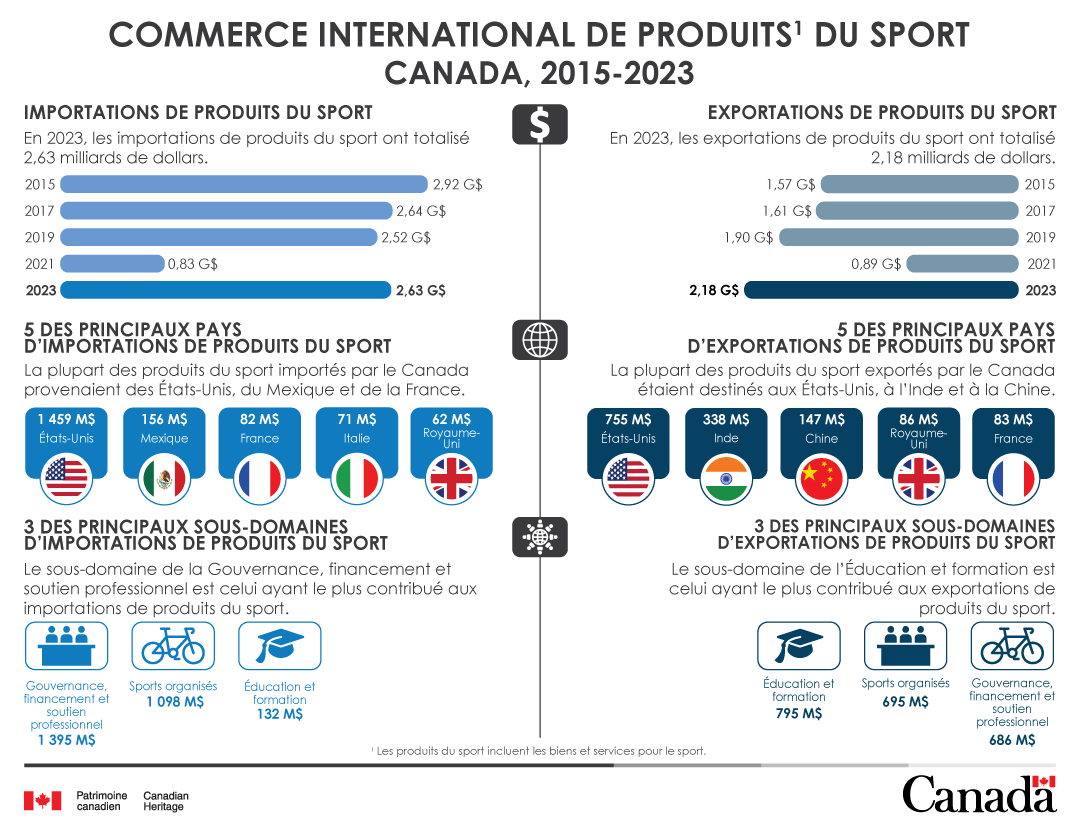 Infographie : Commerce international de produits du sport, 2015-2023