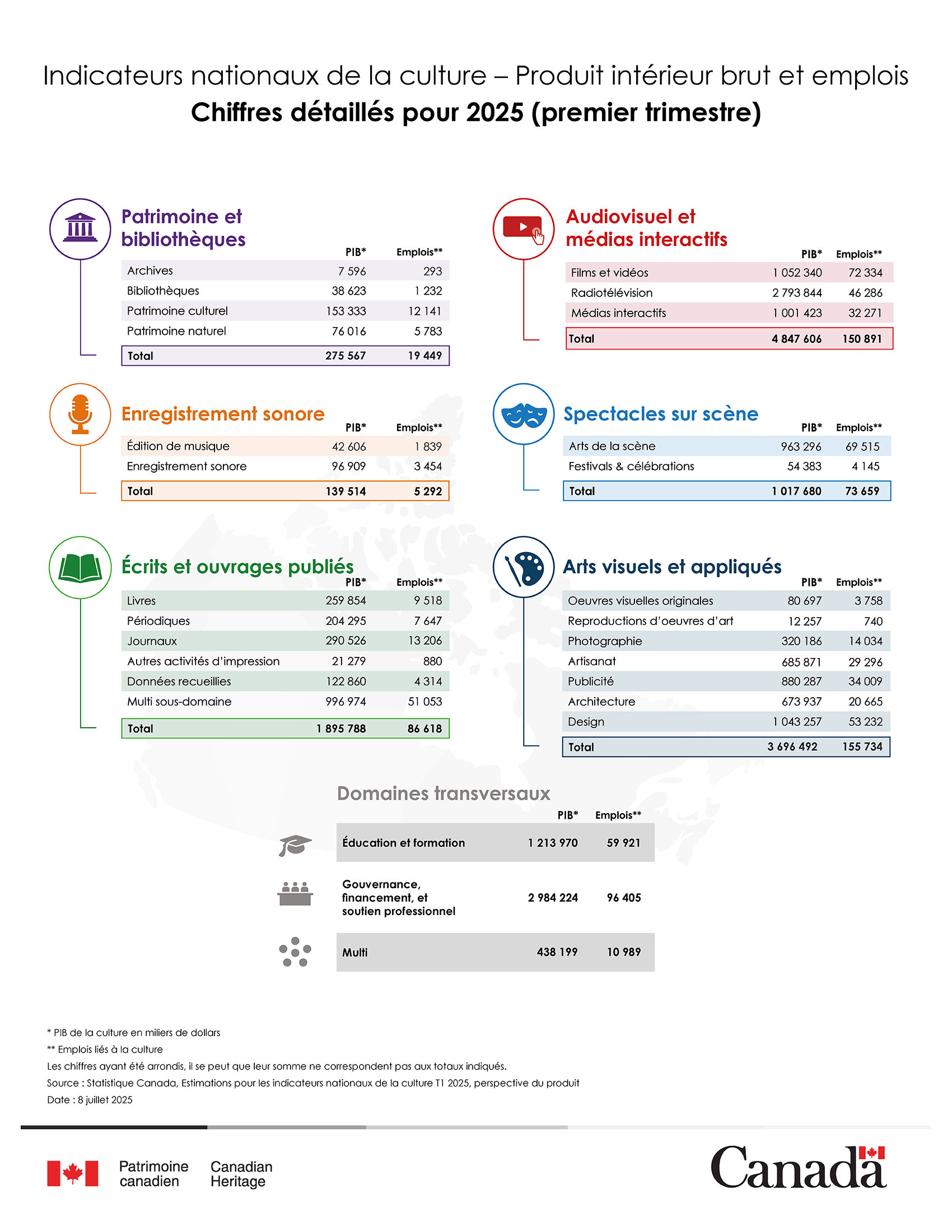 Infographie :Indicateurs nationaux de la culture – Produit intérieur brut et emplois – Chiffres détaillés pour le premier trimestre de 2025