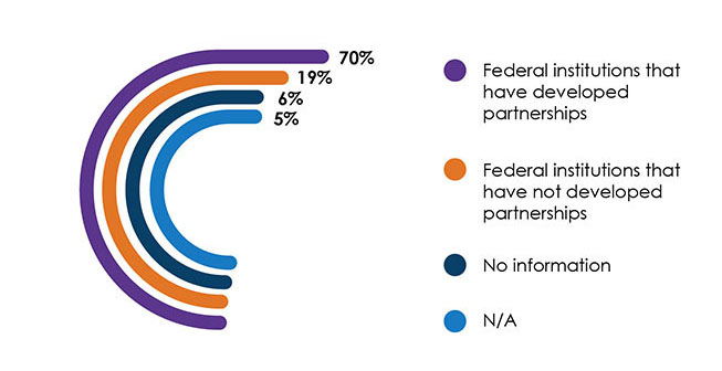 Seventy percent of federal institutions reported that they had developed partnerships with relevant stakeholders to promote multiculturalism, 19% reported that they did not, 5% reported that it was not applicable and 6% provided no information.