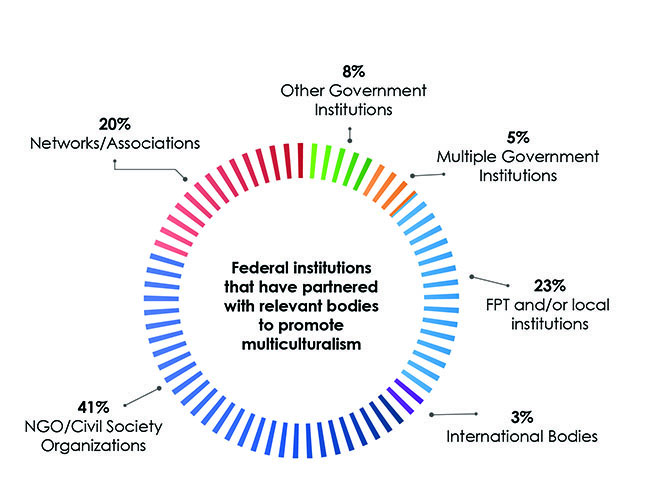Federal institutions reported developing partnerships with the following types of organizations to promote multiculturalism: other governmental institutions 8%; multiple government institutions 5%; federal-provincial-territorial (FPT) and/or local institutions 23%; international bodies 3%, non-governmental organizations (NGOs)/civil-society organizations 41%; and networks/ associations 20%.