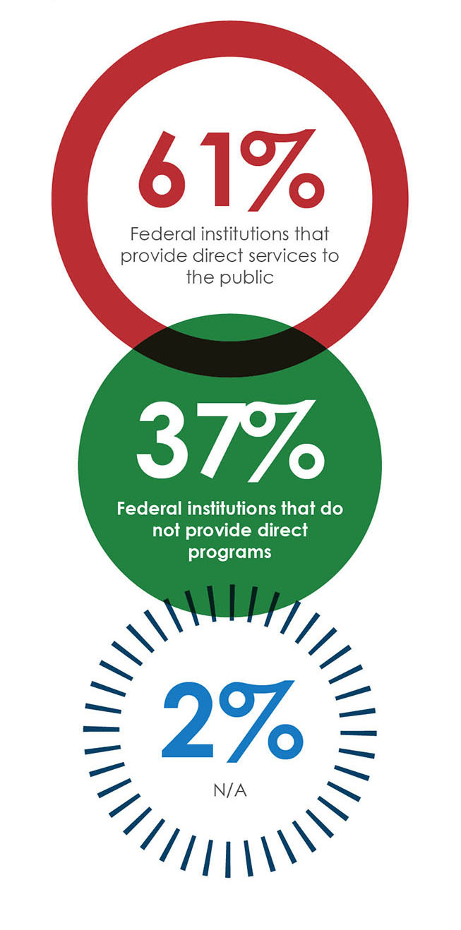 Sixty-one percent of federal institutions reported providing direct services to the public, 37% do not and 2% reported that it was not applicable.