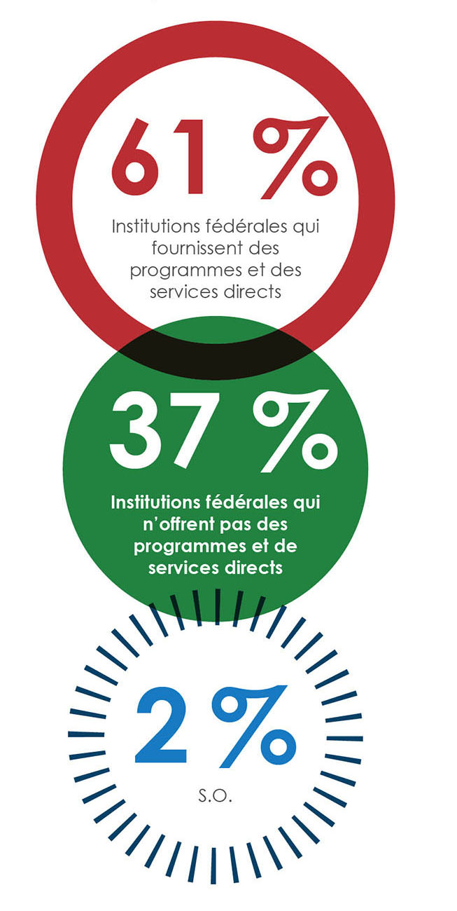 61 % des institutions fédérales ont déclaré fournir des services directs au public, 37 % ne le font pas et 2 % ont déclaré que cela ne s'applique pas à leur situation.