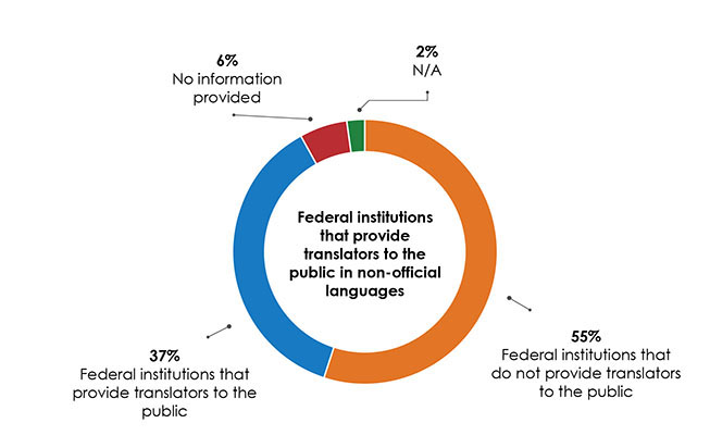 Thirty-seven percent of federal institutions reported that they provide translators to the public in non-official languages, 55% reported that they do not, 6% provided no information and 2% reported that it was not applicable.