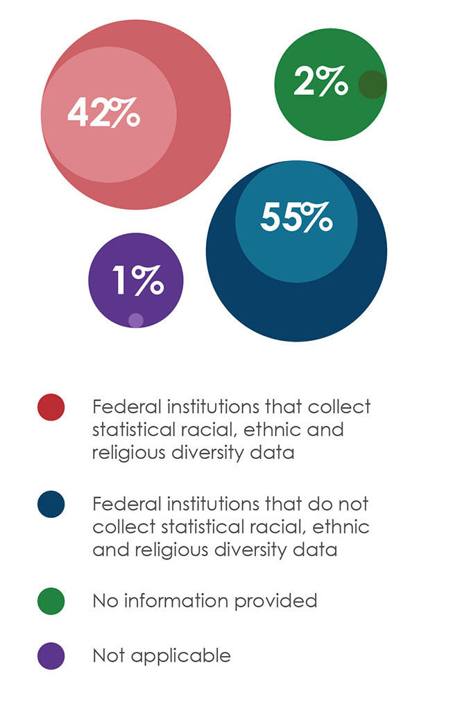 Forty-two percent of federal institutions reported that they collect statistical racial, ethnic and/or religious diversity data (other than employment equity (EE)) to develop and/or improve internal and/or external policies, programs, practices and services, 55% reported that they did not, 2% provided no information and 1% reported that it was not applicable.