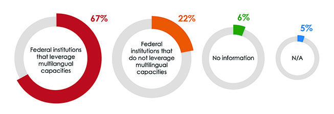 Sixty-seven percent of federal institutions reported that they leverage the multilingual capacities of their employees so that they may improve programs, policies, practices and services, 21% reported that they did not, 5% reported that it was not applicable, and 6% provided no information.