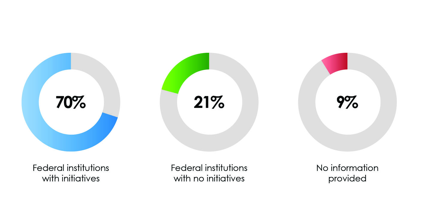 Seventy percent of federal institutions reported developing initiatives, practices, polices, and programs to address and/or reduce obstacles for racialized, ethno-cultural and/or religious minorities in the workplace, 21% of federal institutions reported not developing any initiatives, while 9% provided no information.