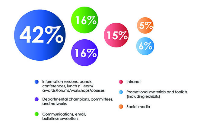 Federal institutions reported using the following activities to promote multiculturalism: departmental champions, committees and networks 16%; promotional materials and toolkits (including exhibits) 6%; intranet 15%; information sessions, panels, conferences, lunch n' learn/ awards/forums/workshop/courses 42%; communications such as email, bulletins/newsletters 16%; social media 5%.
